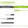 Bio Pflanzerde Bodenwunder 20 L torffrei