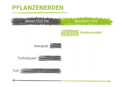 Bio Pflanzerde Bodenwunder 20 L torffrei